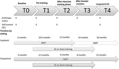 Improving Treatment Outcome in Children With Obesity by an Online Self-Control Training: A Randomized Controlled Trial